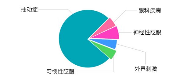 抽动症治疗仪 儿童抽动症初期表现