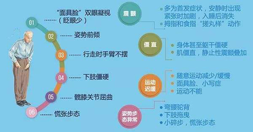 帕金森的运动并发症，经颅磁治疗帕金森怎么样?